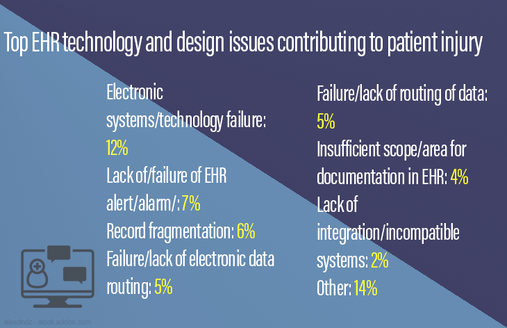Top EHR technology and design issues contributing to patient injury