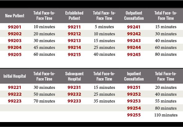 Time-Based E&M Coding - 99213 vs 99214 20