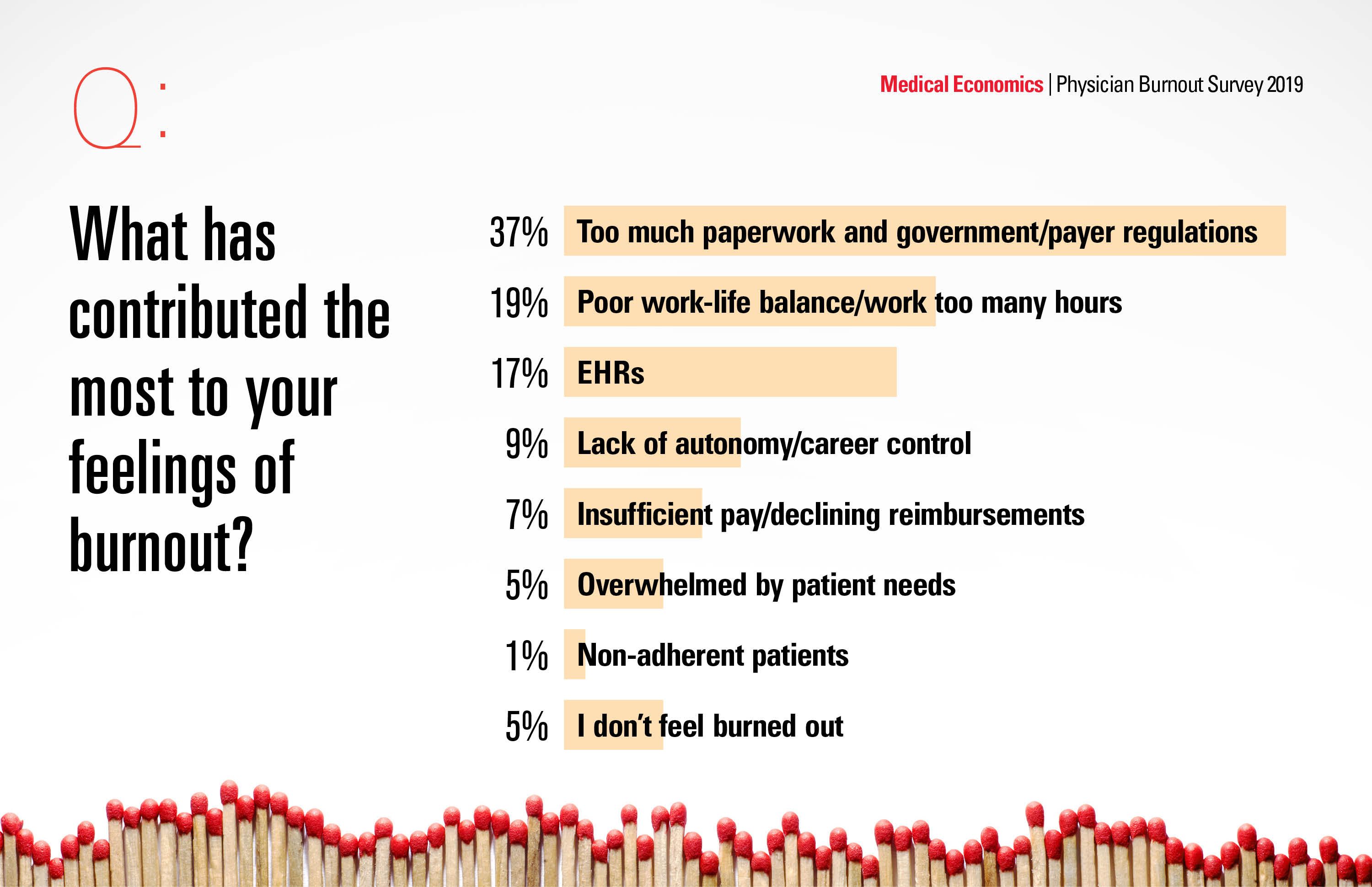 2019 Physician Burnout Survey Results show growing crisis in medicine