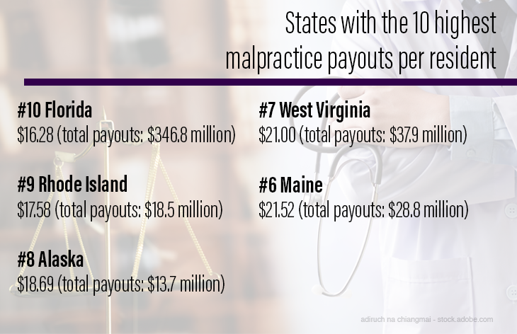 States with the 10 highest malpractice payouts per resident
