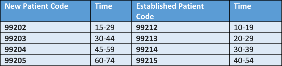 2021 E/M Guidelines Based on Time