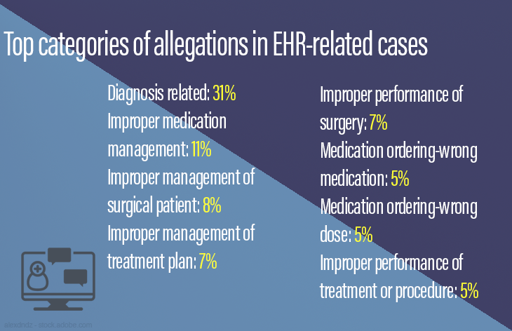 Top categories of allegations in EHR-related cases