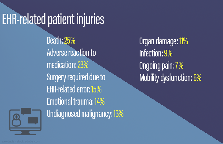 EHR-related patient injuries