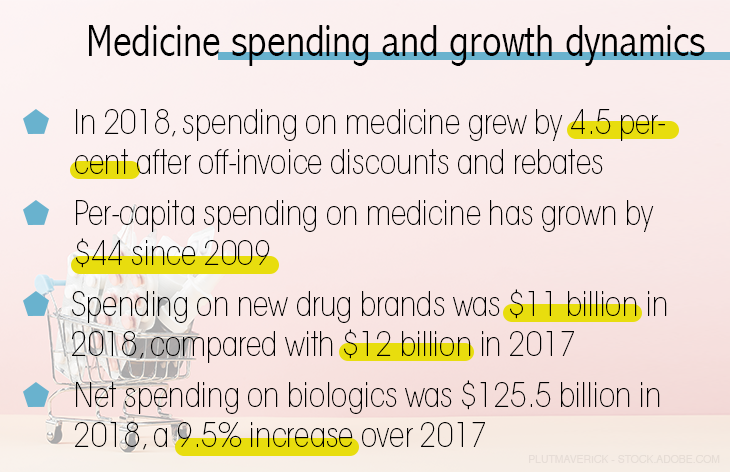 Medicine spending and growth dynamics