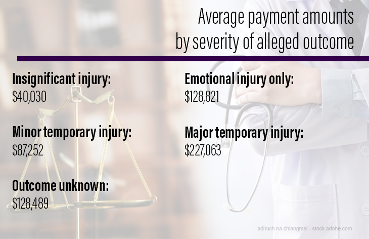 Average payment amounts by severity of alleged outcome