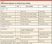 Unilateral Leg Swelling Clues To Cause And Ways To Treat