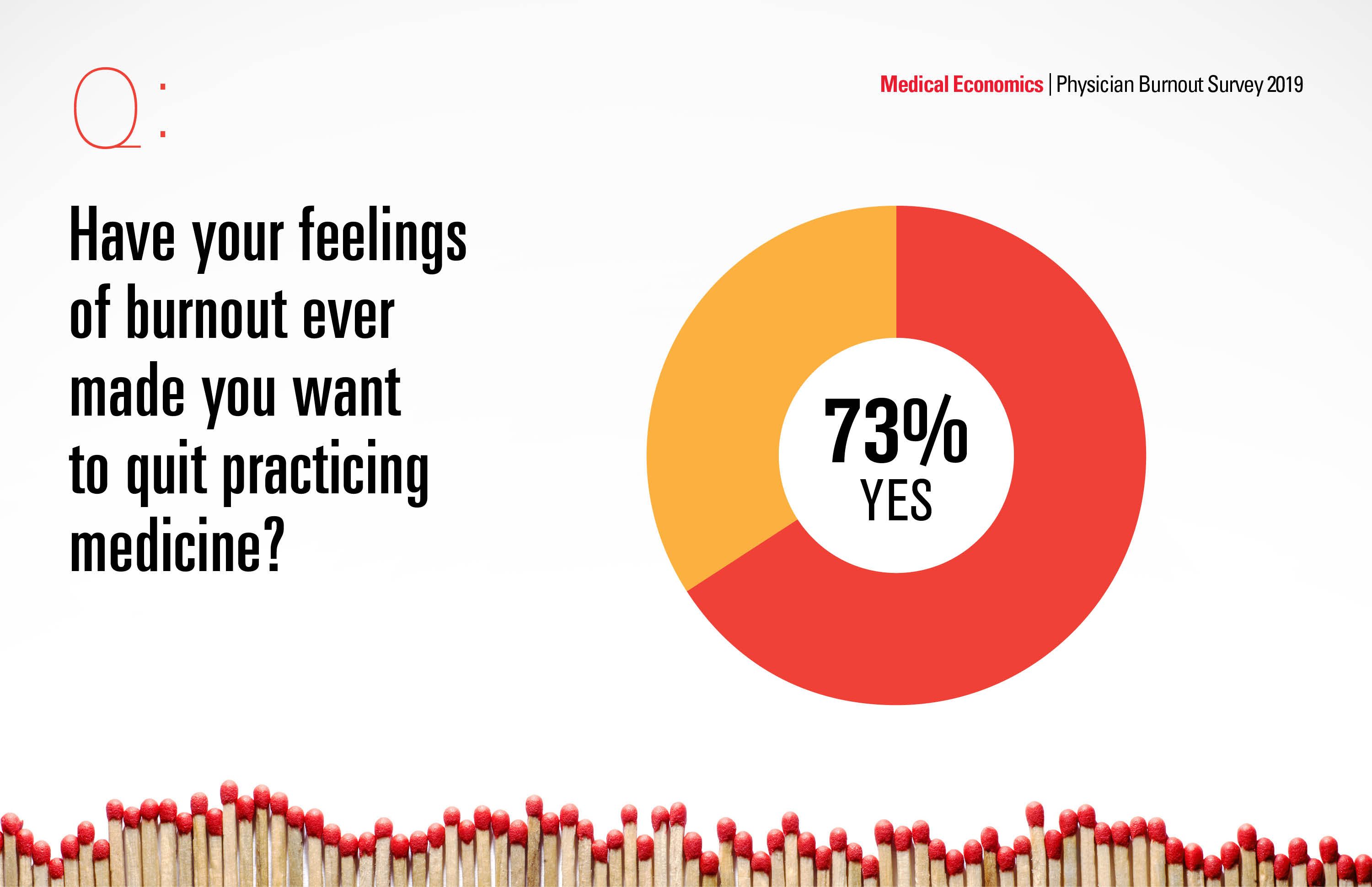 2019 Physician Burnout Survey Results show growing crisis in medicine