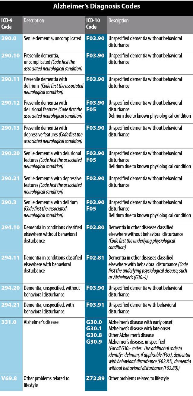 Alzheimer S Disease Key Coding Considerations Alzheimer S Disease Key Coding Considerations