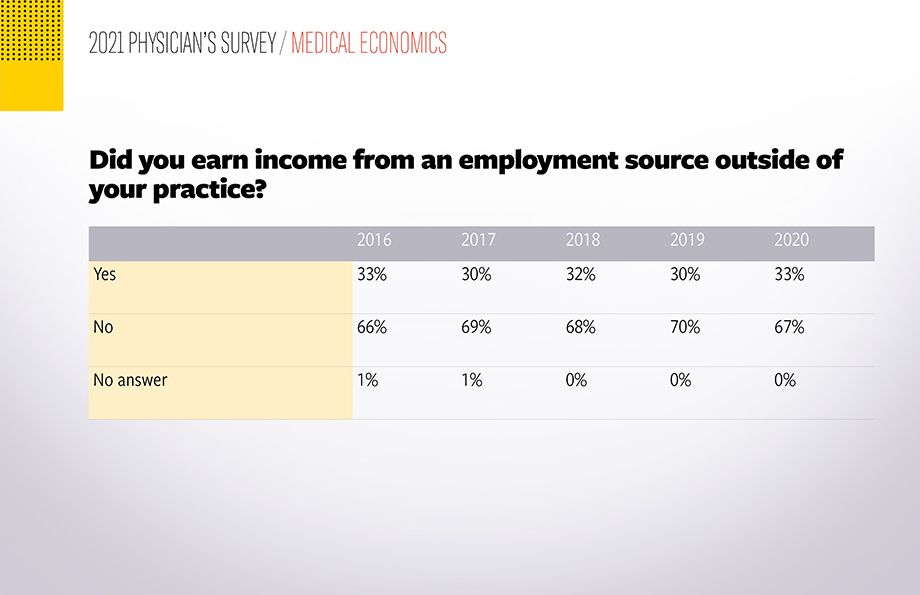 2021 Physician Report: The most popular moonlighting, secondary income gigs