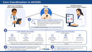 What primary care physicians need to know about Medicare’s new ACCESS payment model