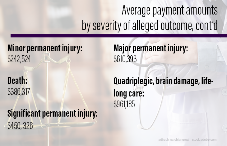 Average payment amounts by severity of alleged outcome, cont’d