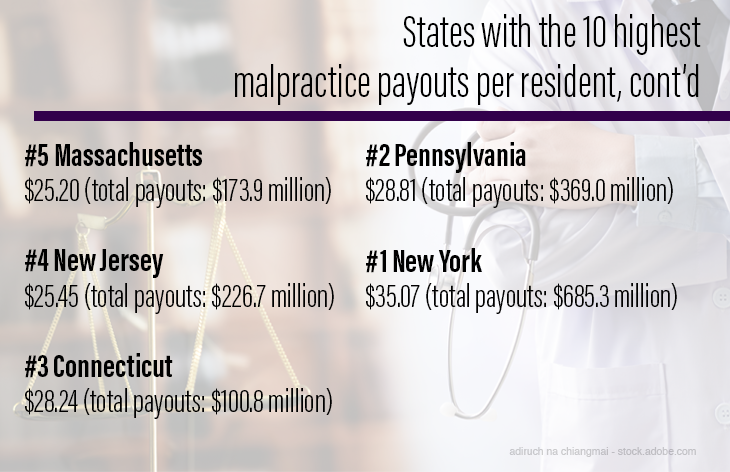 States with the 10 highest malpractice payouts per resident, cont’d