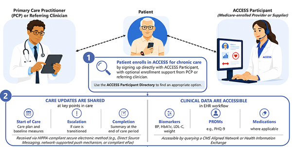 New partnerships or fragmented care? A primary care leader discusses Medicare’s ACCESS model