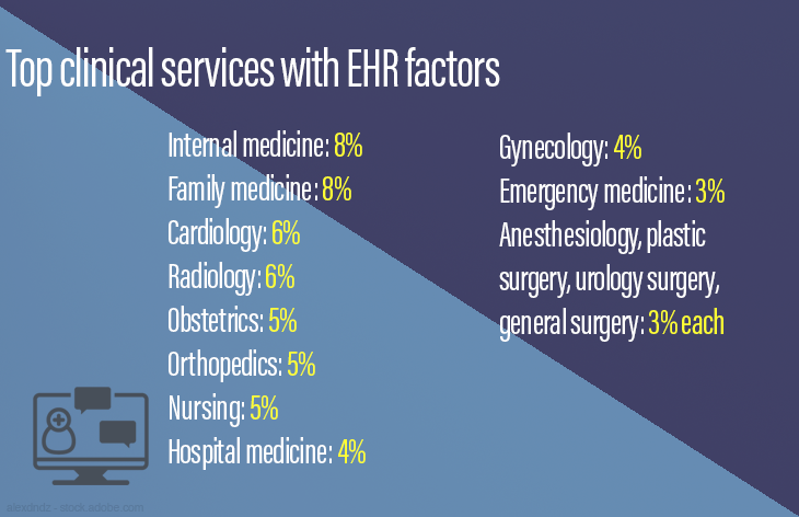 Top clinical services with EHR factors