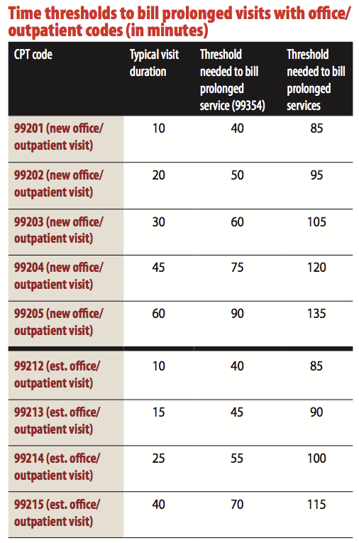 How physicians can get paid for time spent with patients