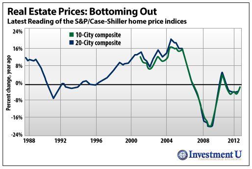 Another Reason to Stay Bullish: A Bottom in Home Prices