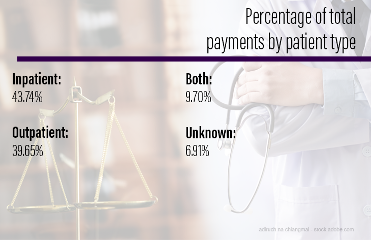 Percentage of total payments by patient type