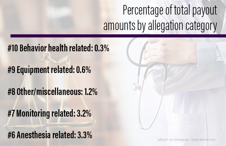 Percentage of total payout amounts by allegation category