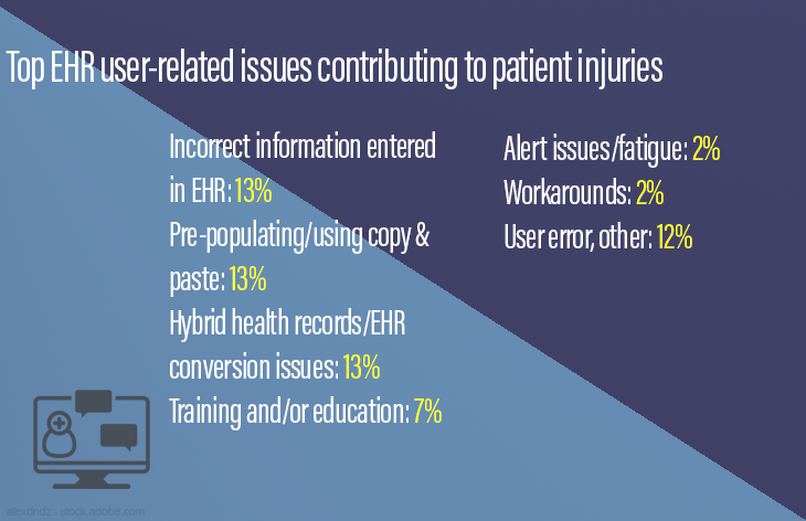 Top EHR user-related issues contributing to patient injuries 