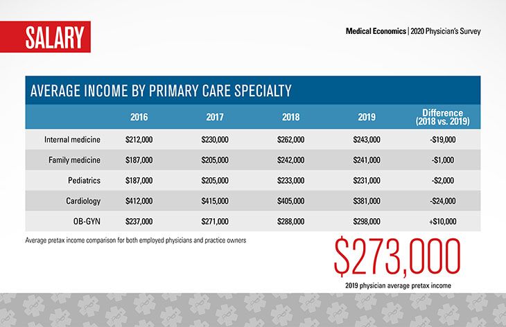 Physician salary data 2020: Exclusive report on how much physicians ...