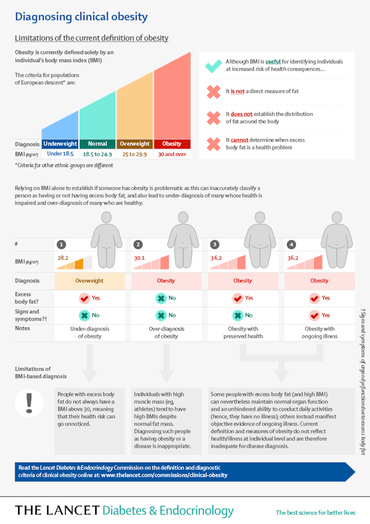 © The Lancet Diabetes & Endocrinology Commission