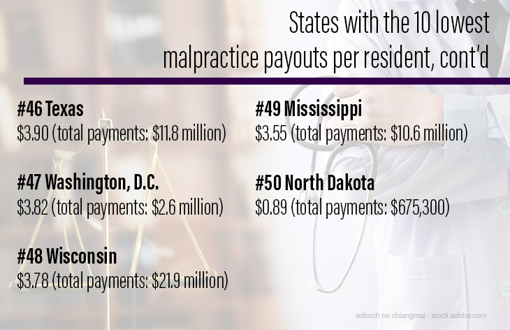 States with the 10 lowest malpractice payouts per resident, cont’d
