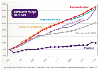Medical groups want Congressional action to reform Medicare reimbursement