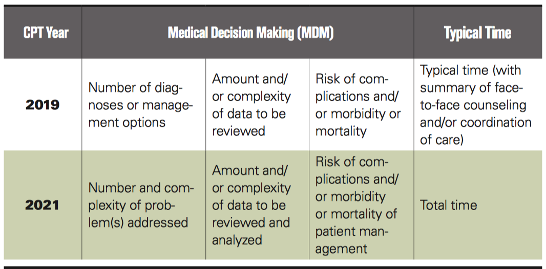 Ama Announces Evaluation And Management Coding Changes Ama Announces Evaluation And Management Coding Changes