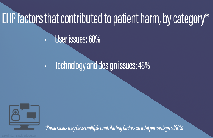EHR factors that contributed to patient harm, by category
