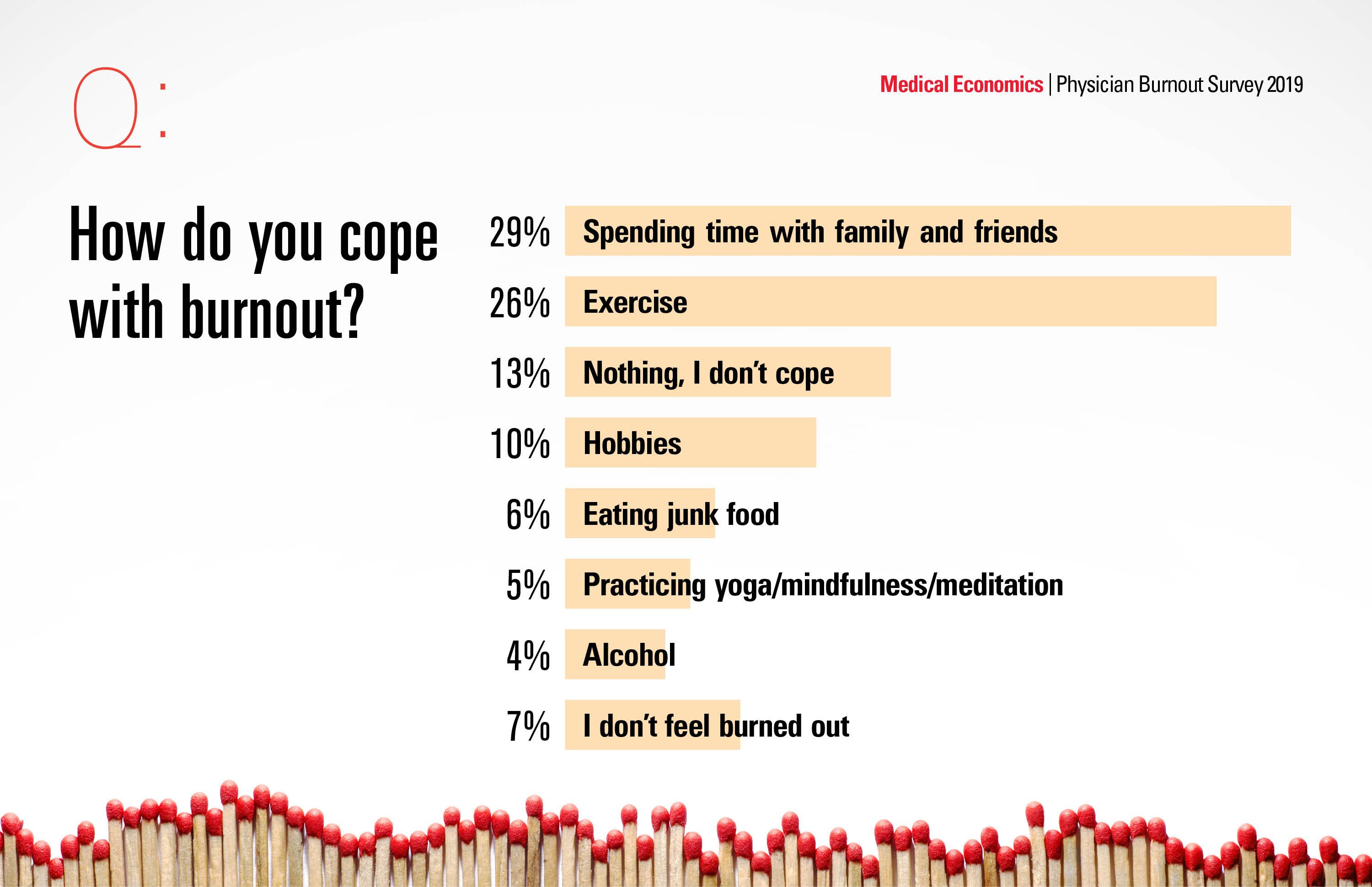 2019 Physician Burnout Survey Results show growing crisis in medicine