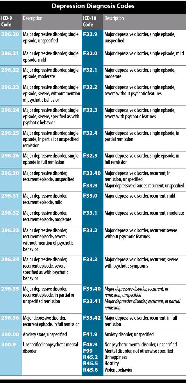 Coding for depression