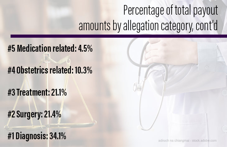 Percentage of total payout amounts by allegation category, cont’d