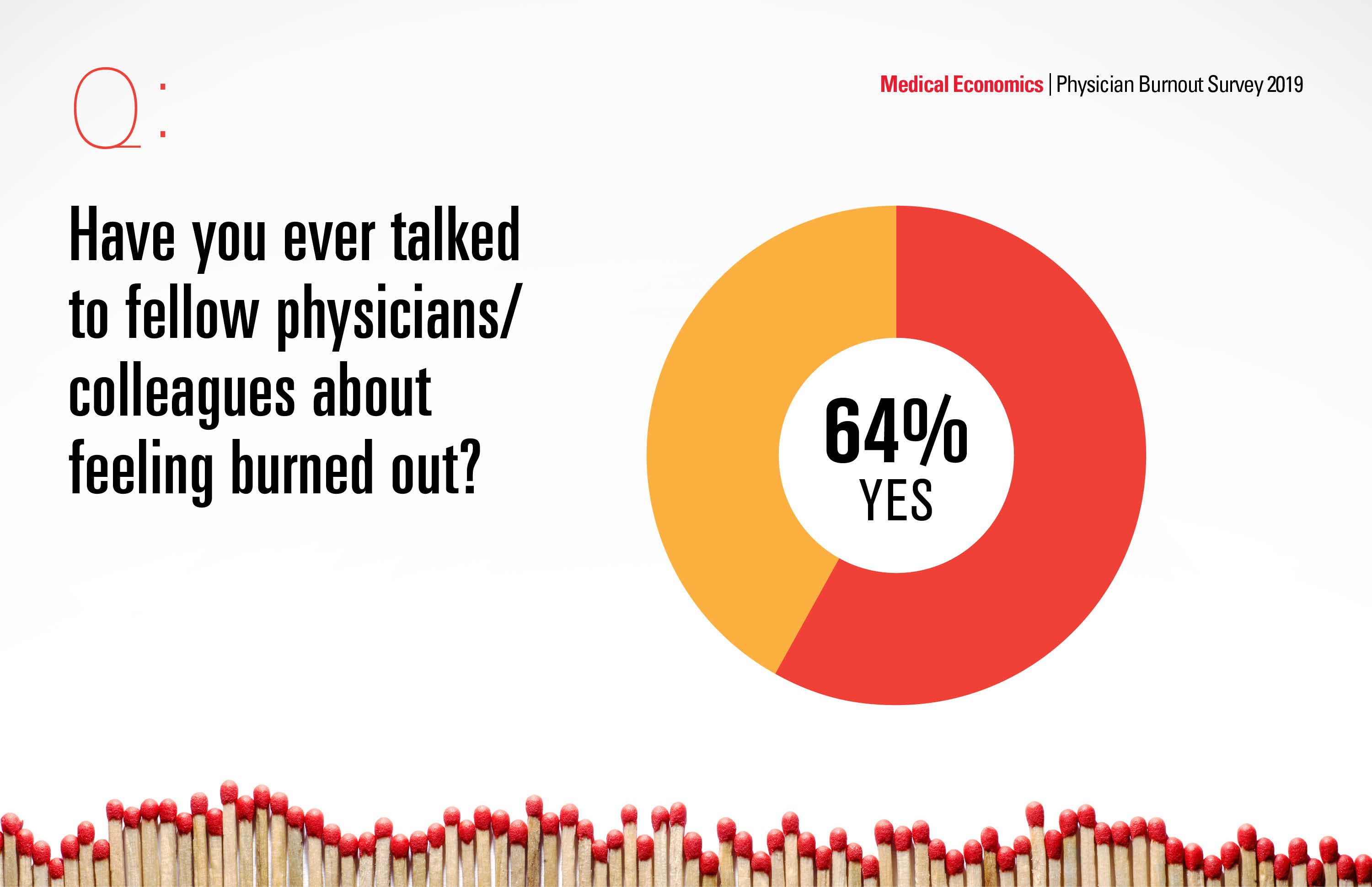 Have you ever talked to fellow physicians/colleagues about feeling burned out?