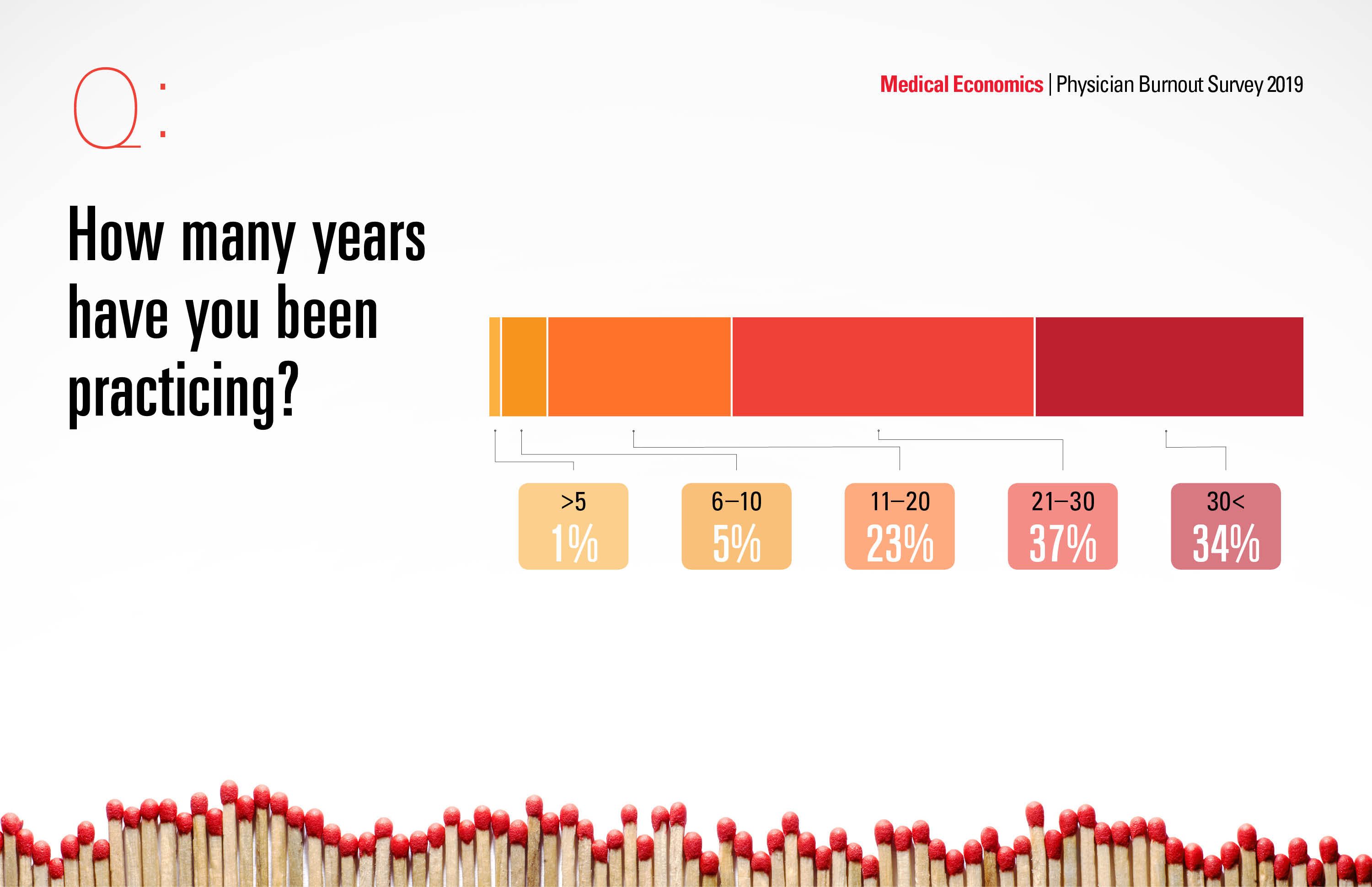 2019 Physician Burnout Survey Results show growing crisis in medicine