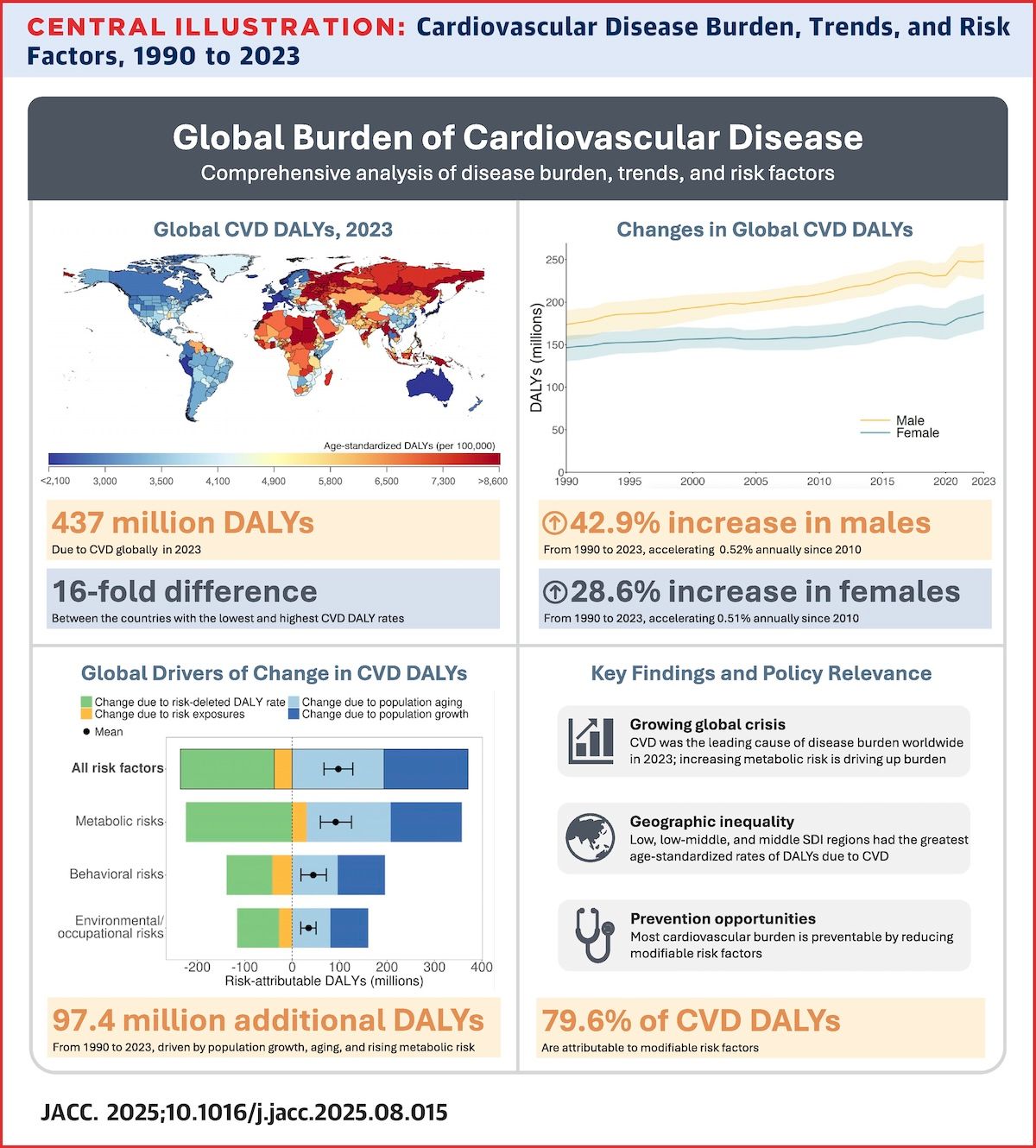 CVD, the global killer; microplastics in human and animal bones; kitchen science and the physics of pasta — Morning Medical Update