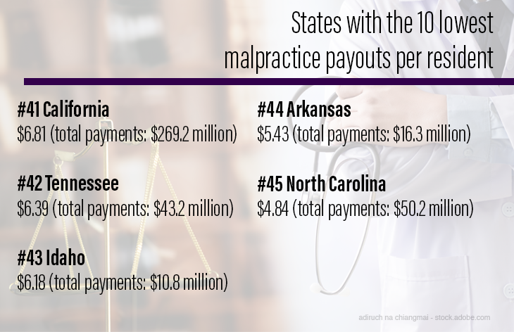 States with the 10 lowest malpractice payouts per resident 
