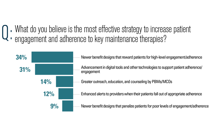 Most effective way to increase patient engagement