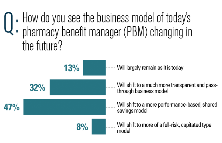How will the role of the PBM change in the future?
