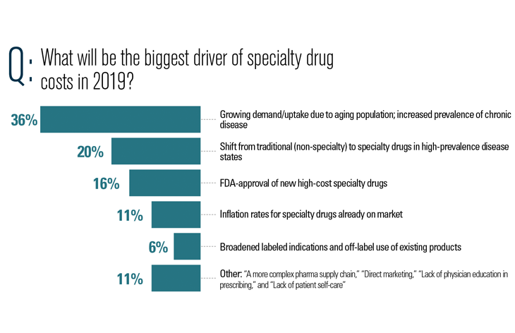 Biggest Driver of Specialty costs