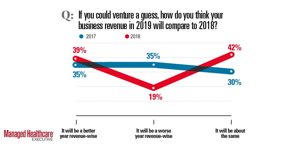 Business revenue in 2019 compared with 2018