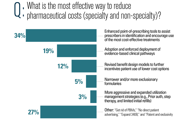 Most effective way to reduce drug costs