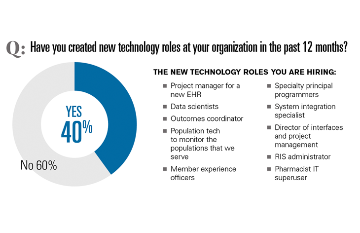 Have you created new technology roles?