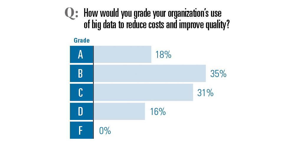 How well is your organization using big data?