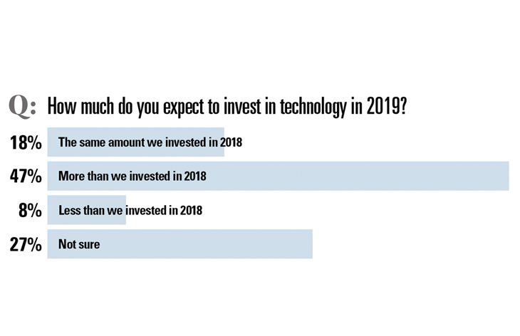 How much will you invest in technology?