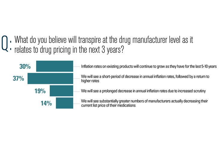 How will drug manufacturer prices change?