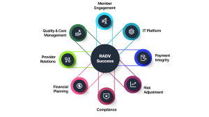 CMS’ RADV Strategy Will Reverberate Throughout Health Plan Operations