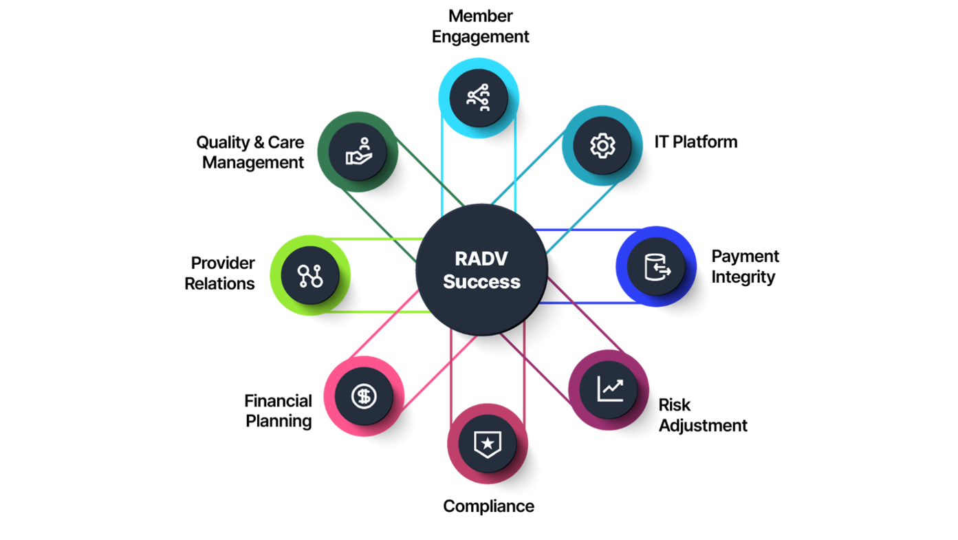 Cms Radv CMS’ RADV Strategy Will Reverberate Throughout Health Plan Operations