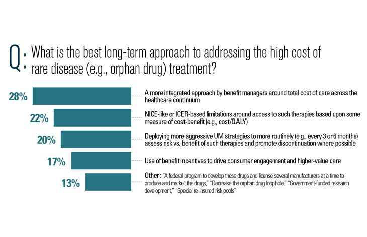 Best long-term solution for high cost of orphan drugs