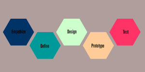 Design thinking flow chart