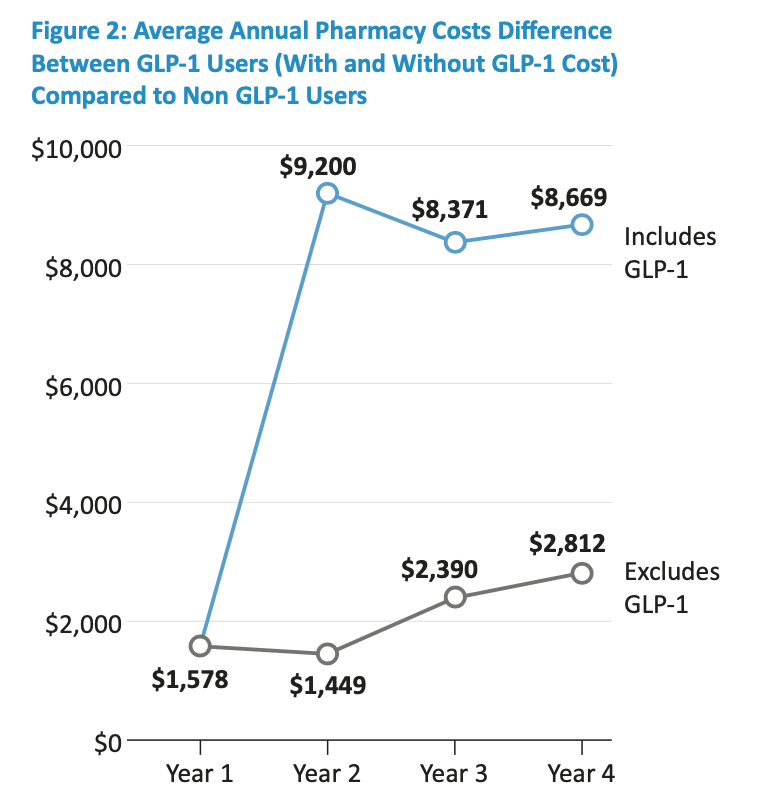 evaluate the pharmaceuticals company ozempic on glp-1 cost GLP-1 Side Effects Have a Side Effect on Pharmacy Costs| AMCP Annual 2025 evaluate the pharmaceuticals company ozempic on glp-1 cost GLP-1 Side Effects Have a Side Effect on Pharmacy Costs| AMCP Annual 2025